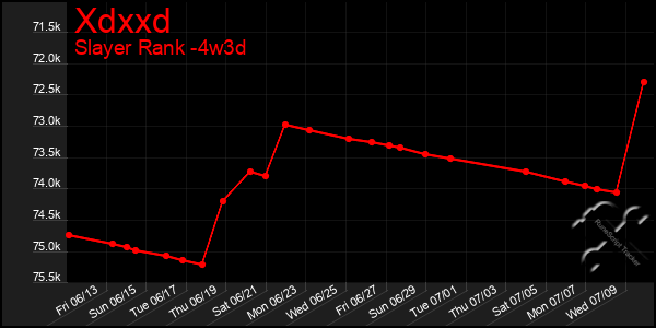 Last 31 Days Graph of Xdxxd