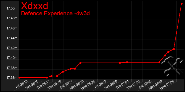 Last 31 Days Graph of Xdxxd