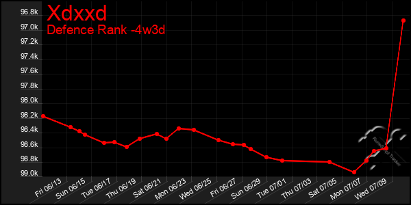 Last 31 Days Graph of Xdxxd