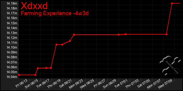 Last 31 Days Graph of Xdxxd