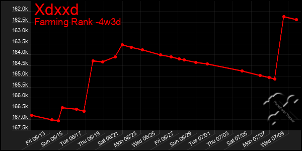 Last 31 Days Graph of Xdxxd