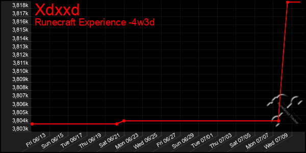 Last 31 Days Graph of Xdxxd