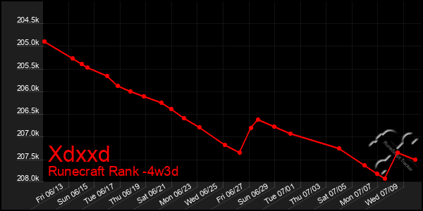 Last 31 Days Graph of Xdxxd