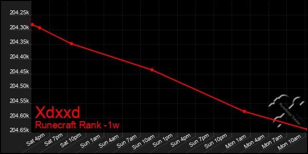 Last 7 Days Graph of Xdxxd