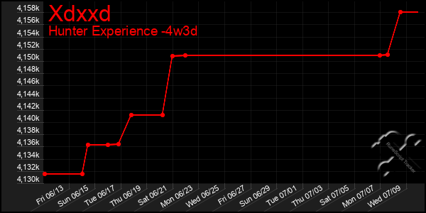 Last 31 Days Graph of Xdxxd