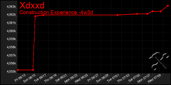 Last 31 Days Graph of Xdxxd