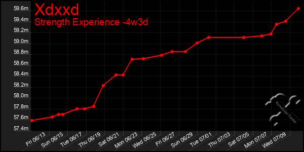 Last 31 Days Graph of Xdxxd