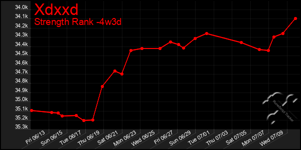 Last 31 Days Graph of Xdxxd