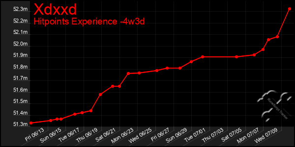 Last 31 Days Graph of Xdxxd