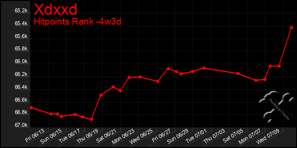 Last 31 Days Graph of Xdxxd
