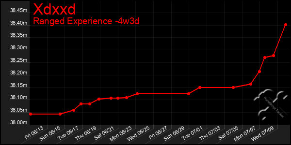 Last 31 Days Graph of Xdxxd