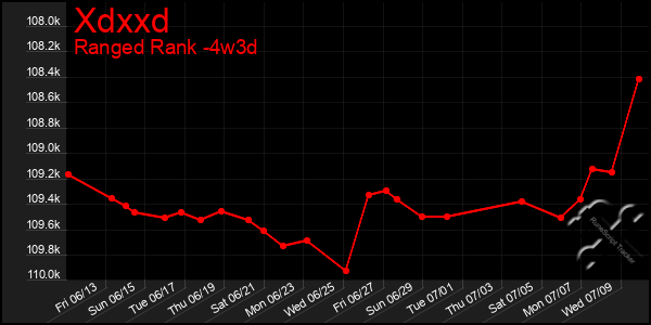 Last 31 Days Graph of Xdxxd