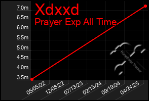 Total Graph of Xdxxd