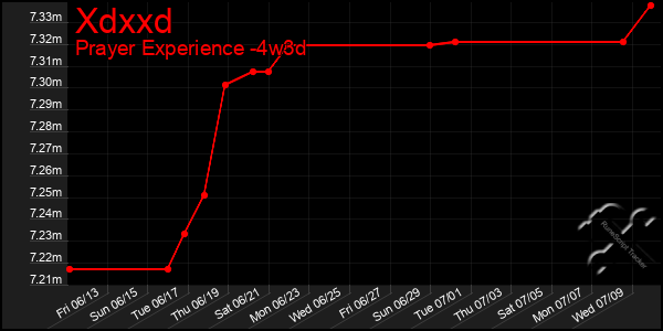 Last 31 Days Graph of Xdxxd