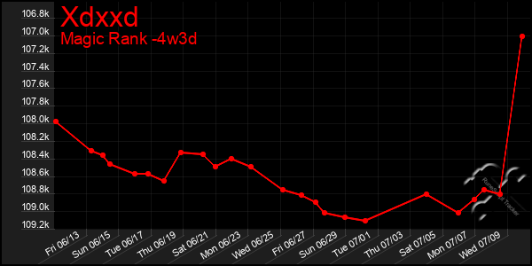 Last 31 Days Graph of Xdxxd