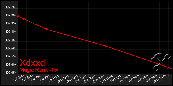 Last 7 Days Graph of Xdxxd