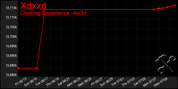 Last 31 Days Graph of Xdxxd