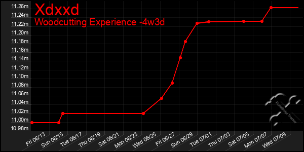 Last 31 Days Graph of Xdxxd