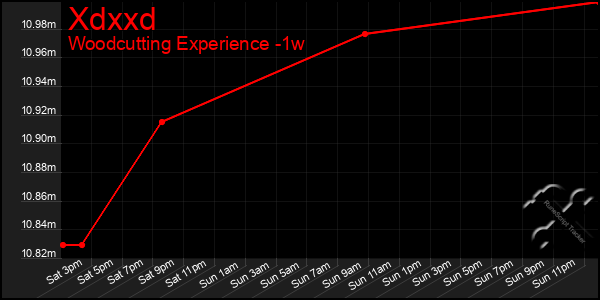 Last 7 Days Graph of Xdxxd