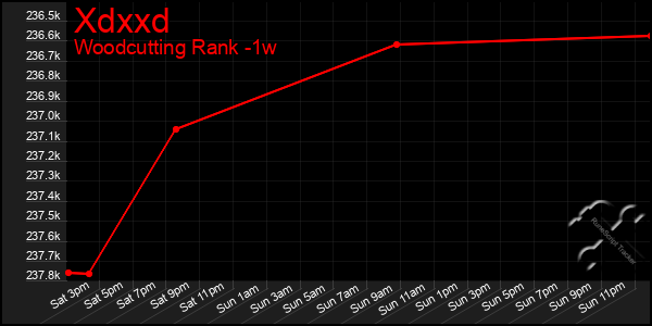 Last 7 Days Graph of Xdxxd