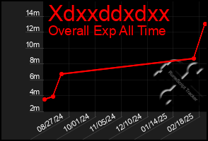 Total Graph of Xdxxddxdxx