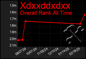 Total Graph of Xdxxddxdxx