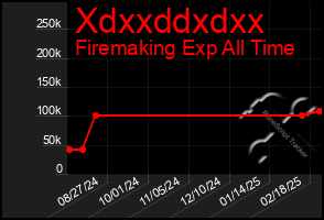 Total Graph of Xdxxddxdxx