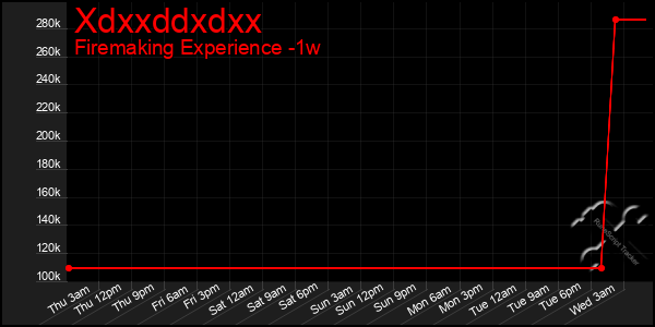 Last 7 Days Graph of Xdxxddxdxx