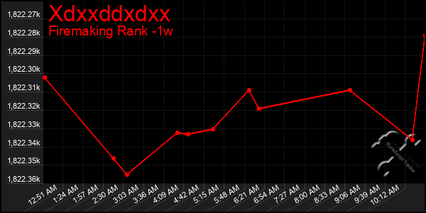 Last 7 Days Graph of Xdxxddxdxx