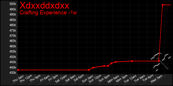 Last 7 Days Graph of Xdxxddxdxx