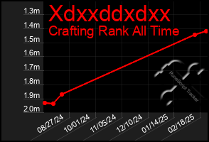 Total Graph of Xdxxddxdxx