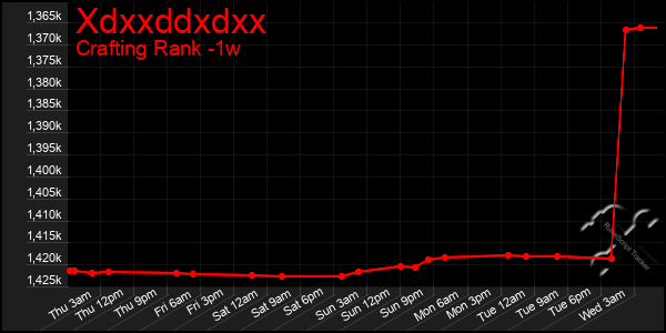 Last 7 Days Graph of Xdxxddxdxx