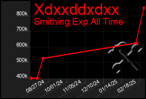 Total Graph of Xdxxddxdxx