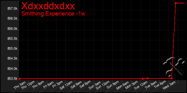 Last 7 Days Graph of Xdxxddxdxx