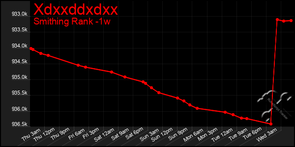 Last 7 Days Graph of Xdxxddxdxx