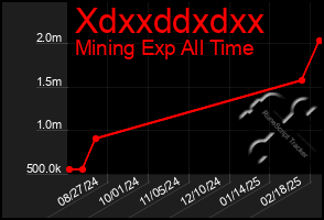 Total Graph of Xdxxddxdxx