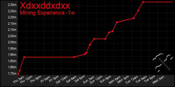 Last 7 Days Graph of Xdxxddxdxx