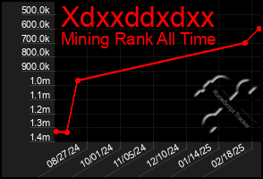 Total Graph of Xdxxddxdxx