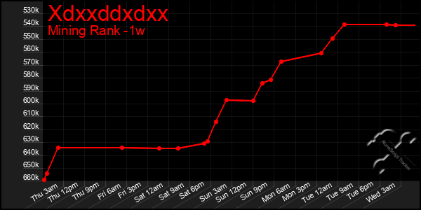 Last 7 Days Graph of Xdxxddxdxx