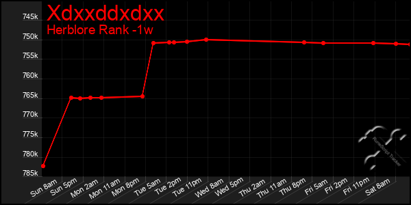 Last 7 Days Graph of Xdxxddxdxx