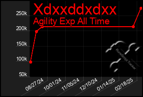 Total Graph of Xdxxddxdxx