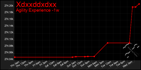 Last 7 Days Graph of Xdxxddxdxx