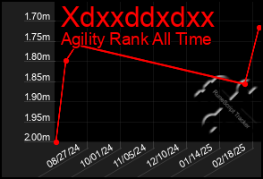 Total Graph of Xdxxddxdxx