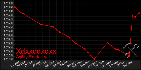 Last 7 Days Graph of Xdxxddxdxx