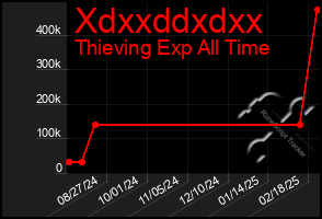 Total Graph of Xdxxddxdxx