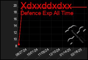 Total Graph of Xdxxddxdxx