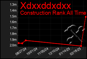 Total Graph of Xdxxddxdxx