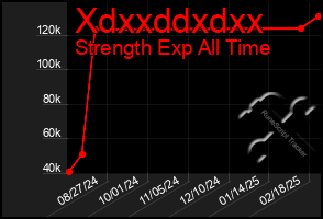 Total Graph of Xdxxddxdxx