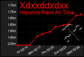 Total Graph of Xdxxddxdxx