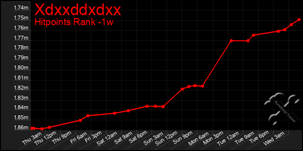 Last 7 Days Graph of Xdxxddxdxx